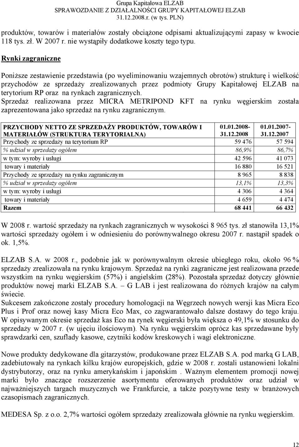 terytorium RP oraz na rynkach zagranicznych. Sprzedaż realizowana przez MICRA METRIPOND KFT na rynku węgierskim została zaprezentowana jako sprzedaż na rynku zagranicznym.