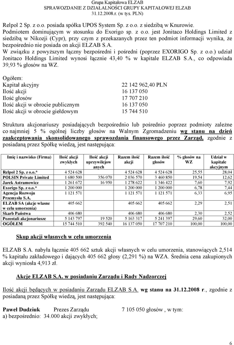 Ogółem: Kapitał akcyjny 22 142 962,40 PLN Ilość akcji 16 137 050 Ilość głosów 17 707 210 Ilość akcji w obrocie publicznym 16 137 050 Ilość akcji w obrocie giełdowym 15 744 510 Struktura akcjonariuszy