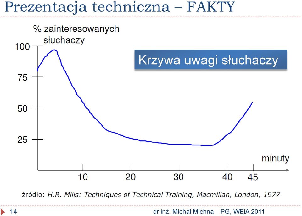 FAKTY Krzywa