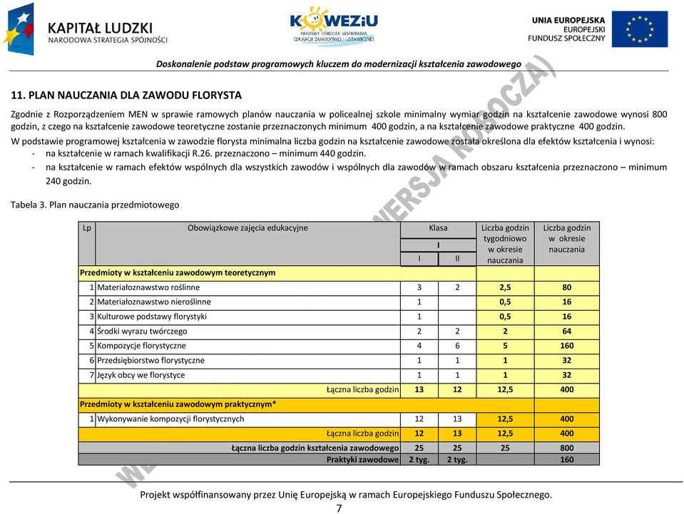 W podstawie programowej kształcenia w zawodzie florysta minimalna liczba godzin na kształcenie zawodowe została określona dla efektów kształcenia i wynosi: - na kształcenie w ramach kwalifikacji R.26.