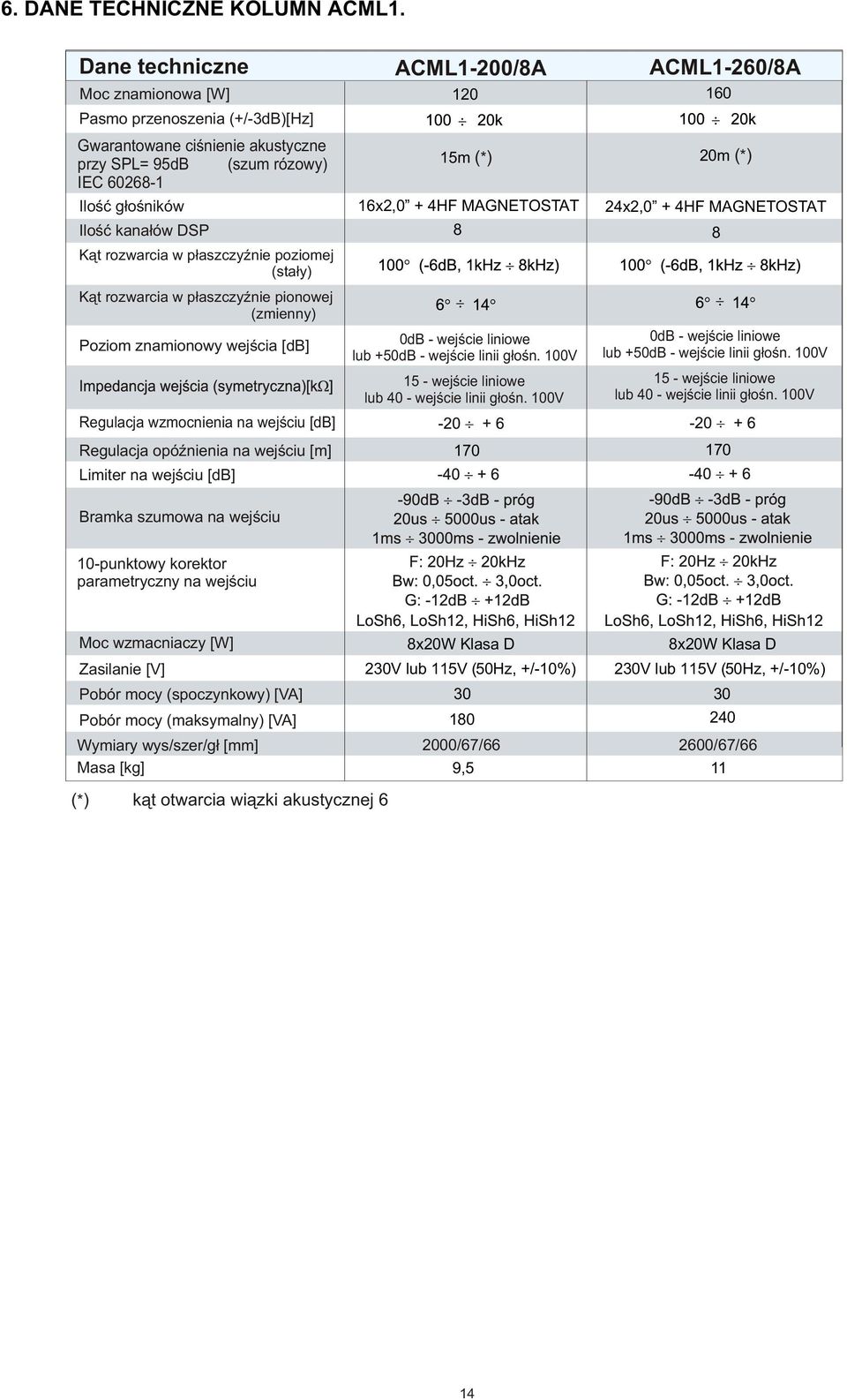 p³aszczyÿnie poziomej (sta³y) K¹t rozwarcia w p³aszczyÿnie pionowej (zmienny) Poziom znamionowy wejœcia [db] Regulacja wzmocnienia na wejœciu [db] Regulacja opóÿnienia na wejœciu [m] Limiter na