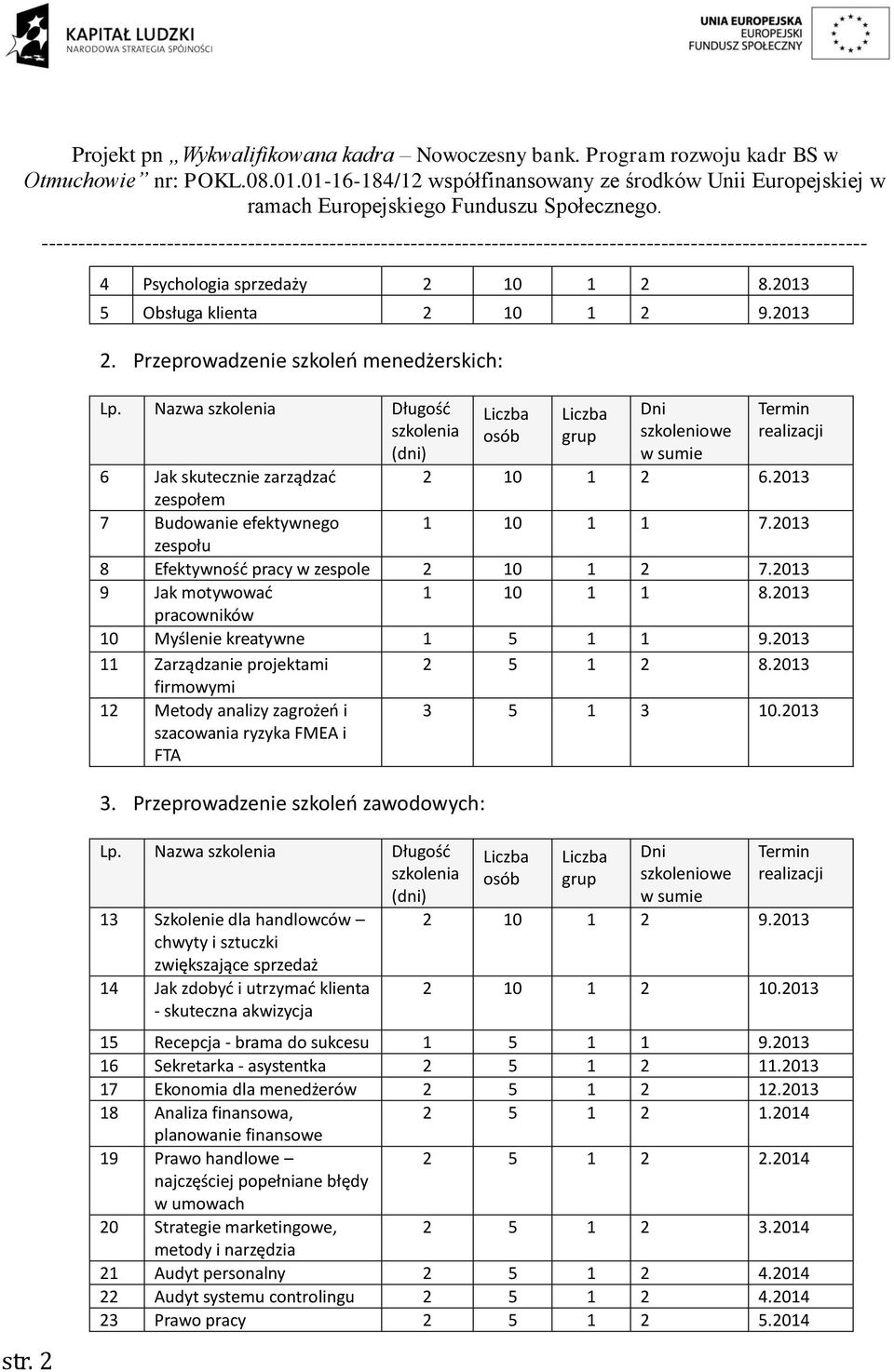 2013 pracowników 10 Myślenie kreatywne 1 5 1 1 9.2013 11 Zarządzanie projektami 2 5 1 2 8.2013 firmowymi 12 Metody analizy zagrożeń i szacowania ryzyka FMEA i FTA 3 5 1 3 10.2013 3.