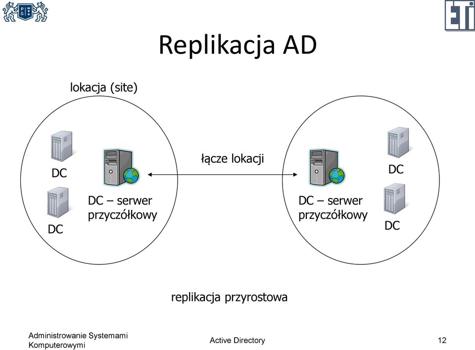 przyczółkowy DC serwer przyczółkowy