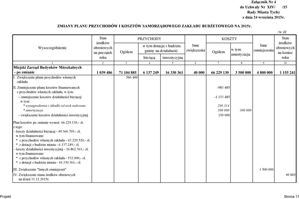 Zwiększenie planu przychodów własnych zakładu 566 400 II.