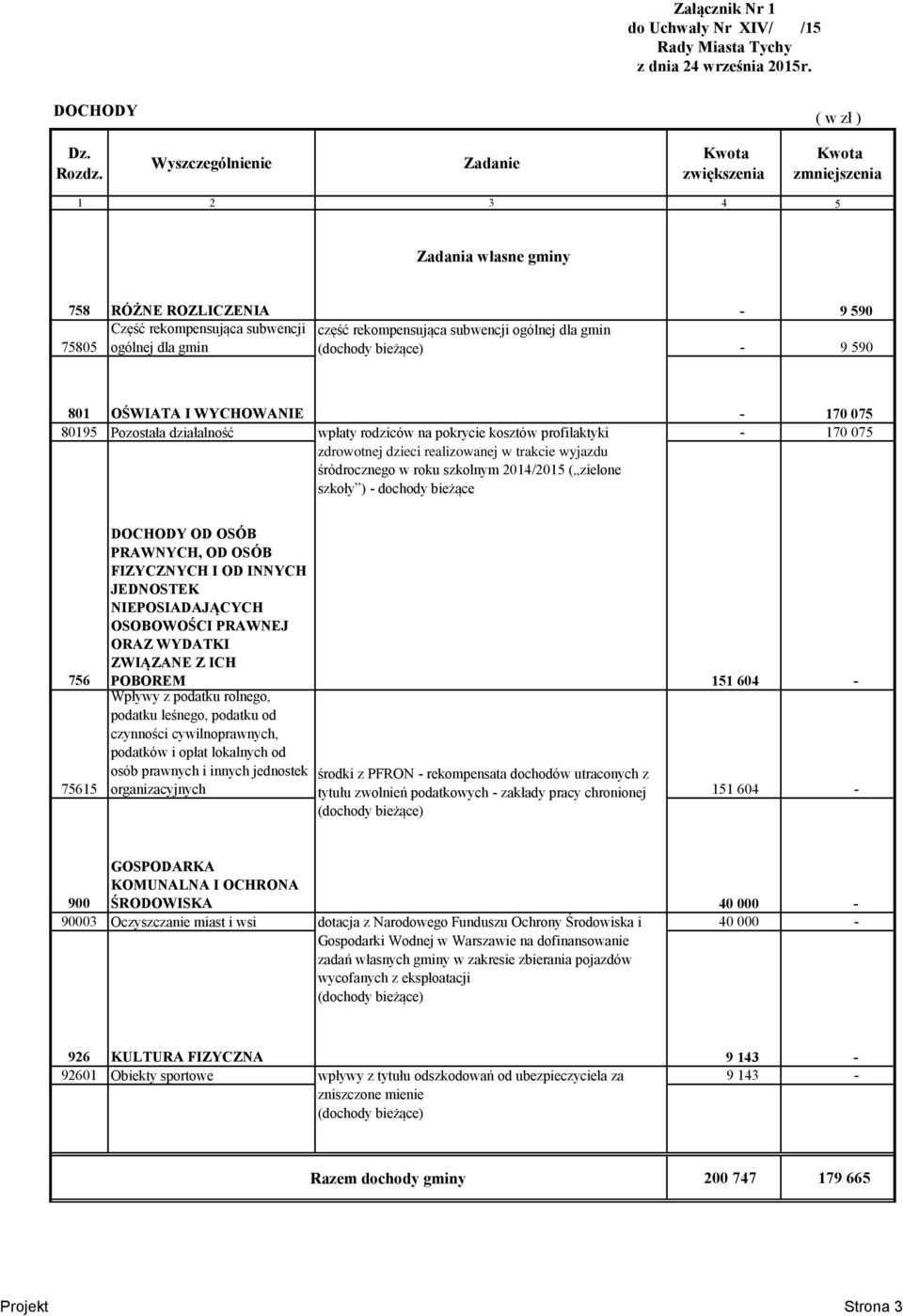 WYCHOWANIE - 170 075 80195 Pozostała działalność wpłaty rodziców na pokrycie kosztów profilaktyki - 170 075 zdrowotnej dzieci realizowanej w trakcie wyjazdu śródrocznego w roku szkolnym 2014/2015 (