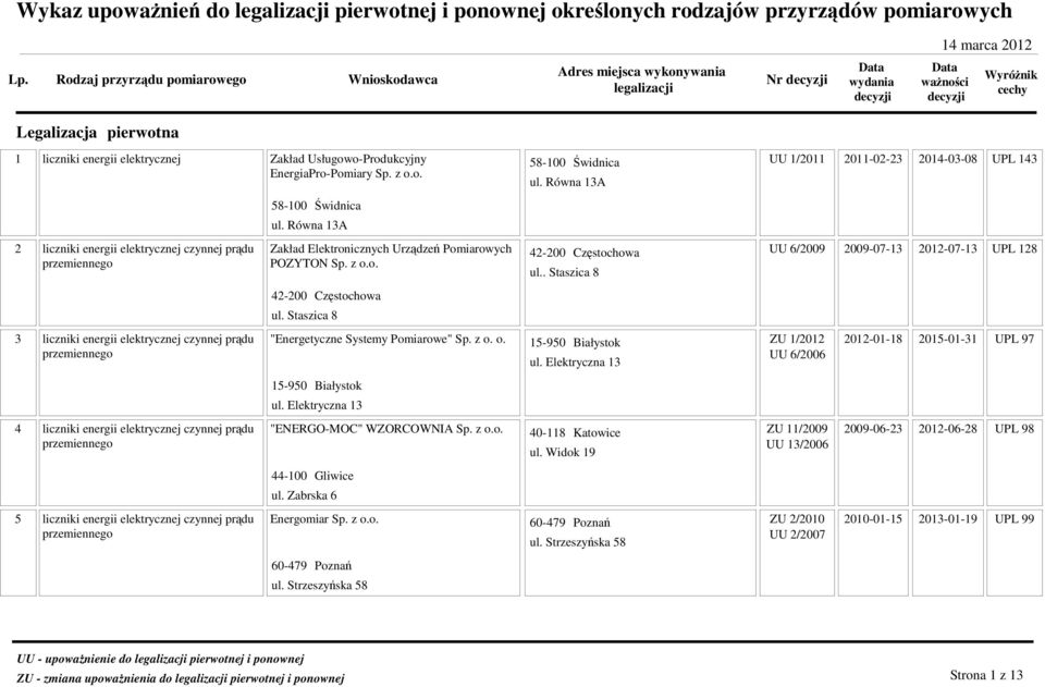 Równa 13A 58-100 Świdnica ul. Równa 13A 2 Zakład Elektronicznych Urządzeń Pomiarowych 42-200 Częstochowa UU 6/2009 2009-07-13 2012-07-13 UPL 128 POZYTON Sp. z o.o. ul.. Staszica 8 3 4 5 42-200 Częstochowa ul.