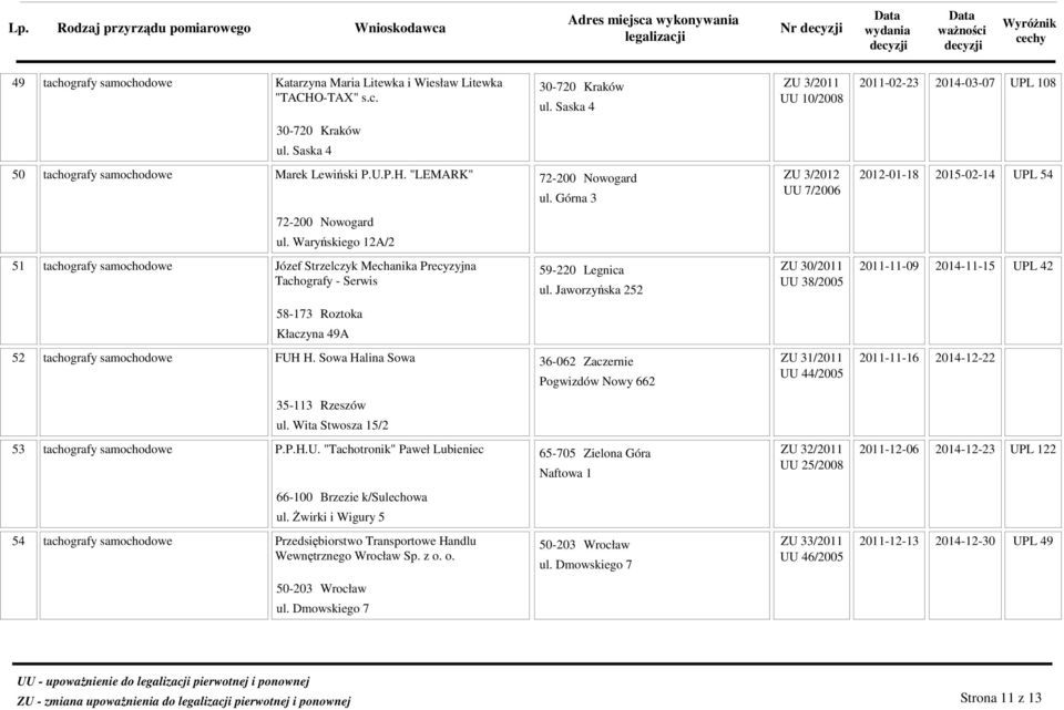 Jaworzyńska 252 ZU 30/2011 2011-11-09 2014-11-15 UU 38/2005 FUH H. Sowa Halina Sowa 36-062 Zaczernie ZU 31/2011 2011-11-16 2014-12-22 Pogwizdów Nowy 662 UU 44/2005 35-113 Rzeszów ul.