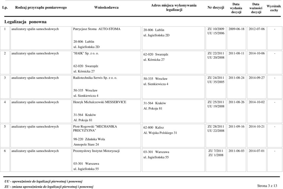 Kórnicka 27 analizatory spalin samochodowych Radiotechnika Serwis Sp. z o. o. 50-335 Wrocław ZU 24/2011 2011-08-24 2014-09-27 ul. Sienkiewicza 4 UU 35/2005 50-335 Wrocław ul.