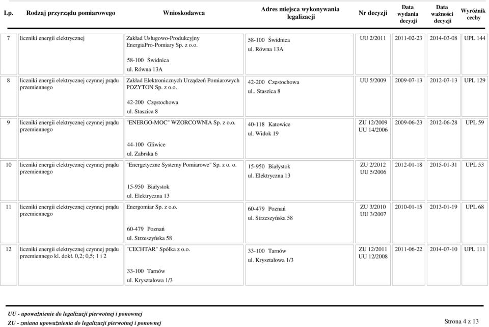 0,2; 0,5; 1 i 2 42-200 Częstochowa ul. Staszica 8 "ENERGO-MOC" WZORCOWNIA Sp. z o.o. 40-118 Katowice ZU 12/2009 2009-06-23 2012-06-28 ul. Widok 19 UU 14/2006 44-100 Gliwice ul.