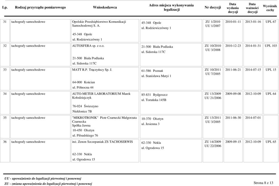 Sidorska 117C MATT R.P. Trączyńscy Sp. J. 61-586 Poznań ZU 10/2011 2011-06-21 2014-07-15 ul. Stanisława Matyi 1 UU 7/2005 64-000 Kościan ul.
