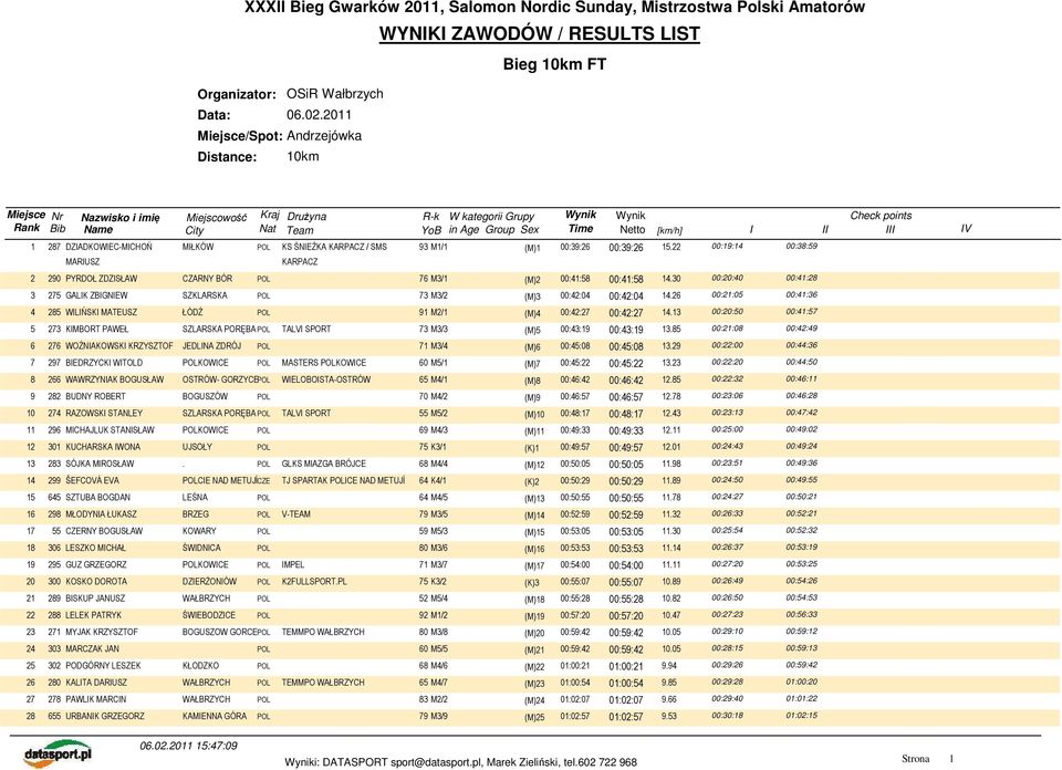 SMS 93 M1/1 (M)1 00:39:26 00:39:26 15.22 00:19:14 00:38:59 MARIUSZ KARPACZ 2 290 PYRDOŁ ZDZISŁAW CZARNY BÓR POL 76 M3/1 (M)2 00:41:58 00:41:58 14.