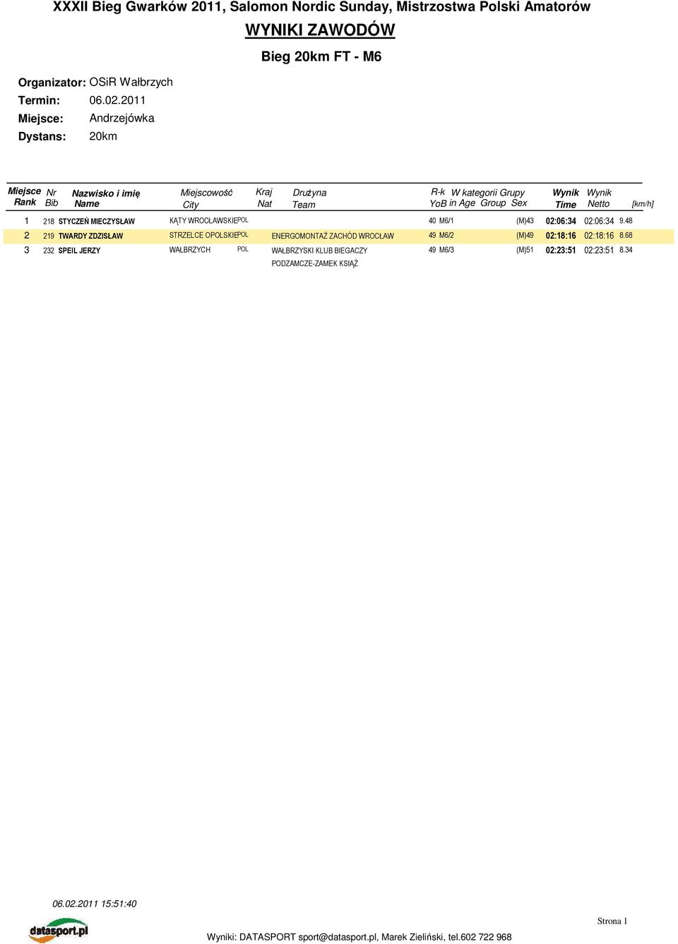 02:18:16 8.68 3 232 SPEIL JERZY WAŁBRZYSKI KLUB BIEGACZY 49 M6/3 (M)51 02:23:51 02:23:51 8.