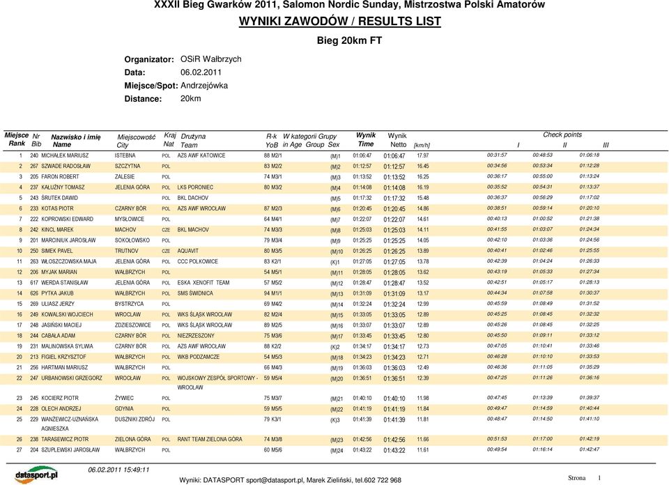 (M)1 01:06:47 01:06:47 17.97 00:31:57 00:48:53 01:06:18 2 267 SZWADE RADOSŁAW SZCZYTNA POL 83 M2/2 (M)2 01:12:57 01:12:57 16.