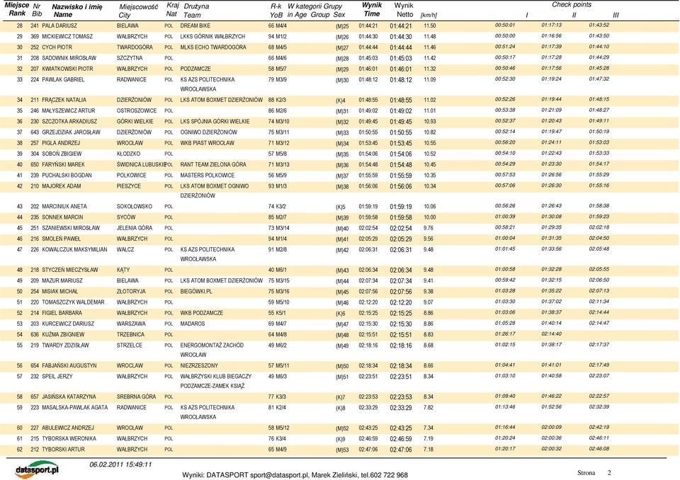 48 00:50:00 01:16:56 01:43:50 30 252 CYCH PIOTR TWARDOGÓRA POL MLKS ECHO TWARDOGÓRA 68 M4/5 (M)27 01:44:44 01:44:44 11.