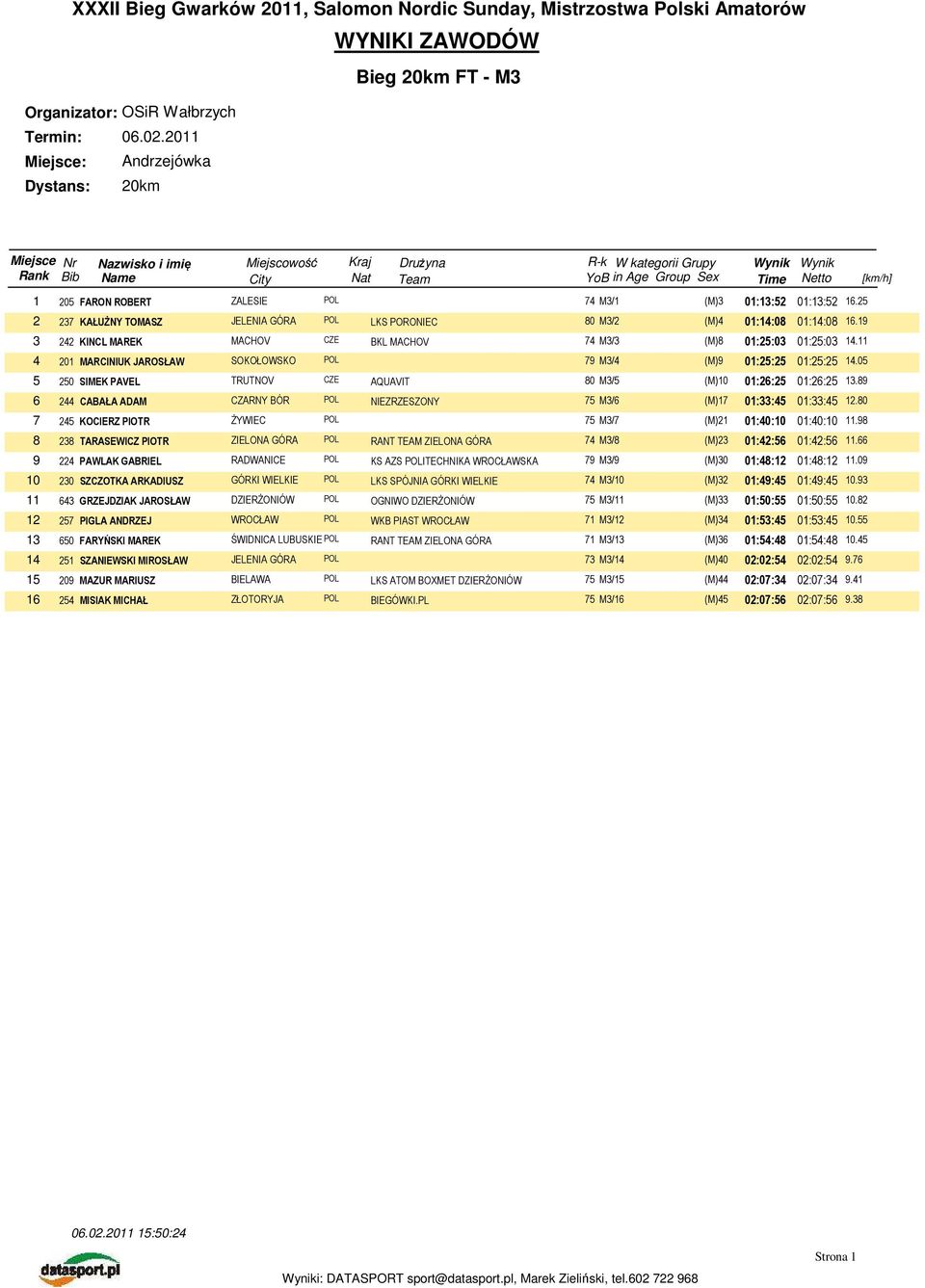 05 5 250 SIMEK PAVEL TRUTNOV CZE AQUAVIT 80 M3/5 (M)10 01:26:25 01:26:25 13.89 6 244 CABAŁA ADAM CZARNY BÓR POL NIEZRZESZONY 75 M3/6 (M)17 01:33:45 01:33:45 12.