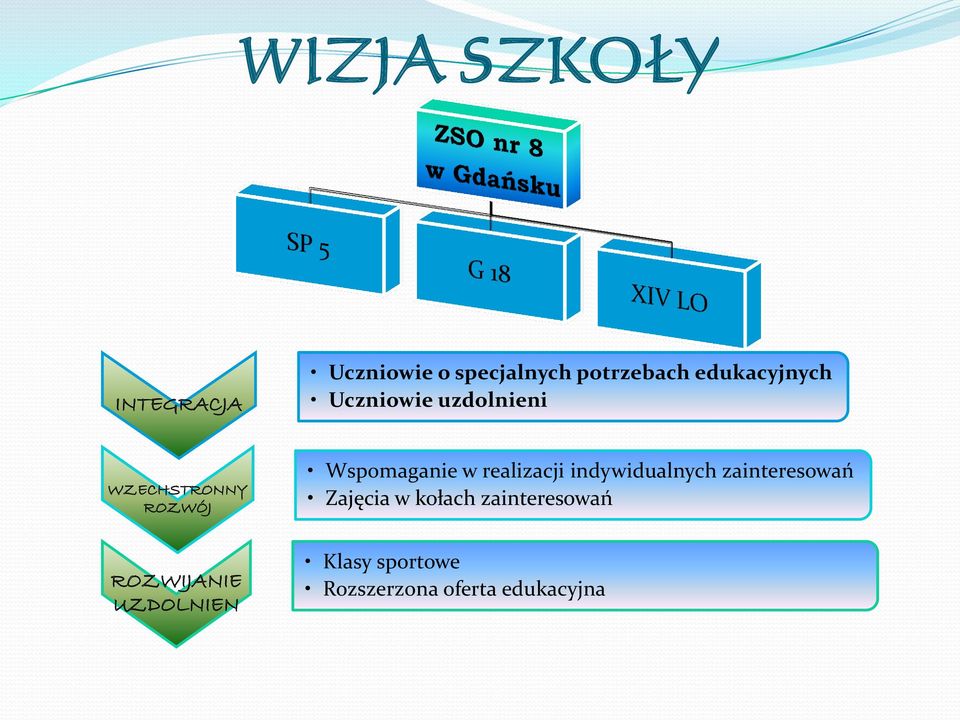 w realizacji indywidualnych zainteresowań Zajęcia w kołach