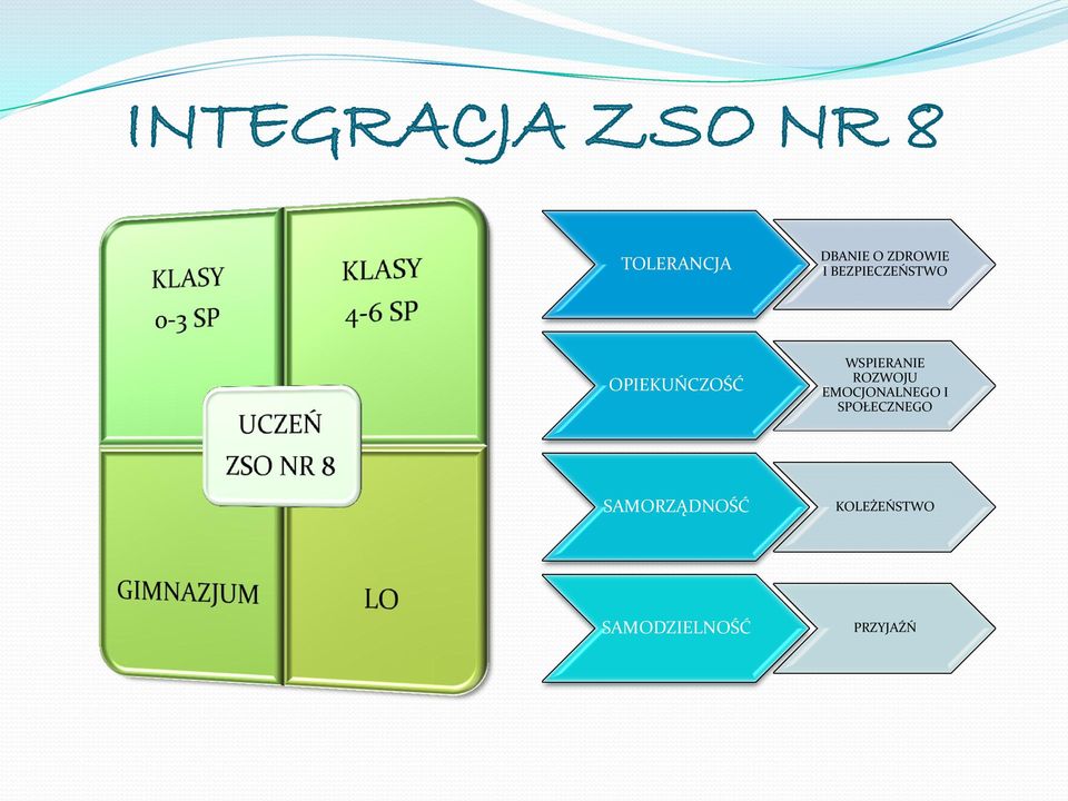 WSPIERANIE ROZWOJU EMOCJONALNEGO I