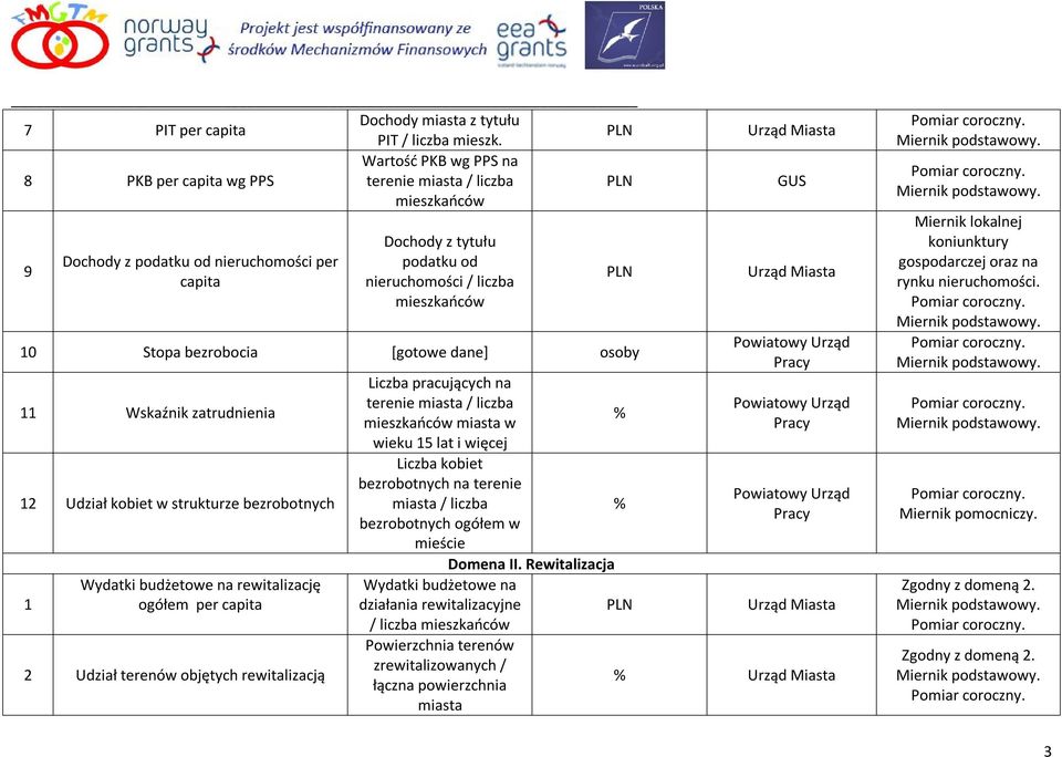 Powiatowy Urząd Pracy Liczba pracujących na 11 Wskaźnik zatrudnienia / liczba Powiatowy Urząd miasta w Pracy wieku 15 lat i więcej Liczba kobiet 12 Udział kobiet w strukturze bezrobotnych