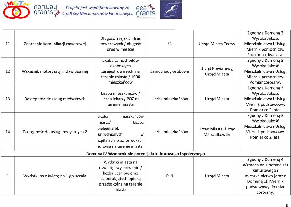 Liczba pielęgniarek zatrudnionych w szpitalach oraz ośrodkach zdrowia na Tczew Samochody osobowe Liczba Liczba Domena IV społecznego Wydatki miasta na oświatę i