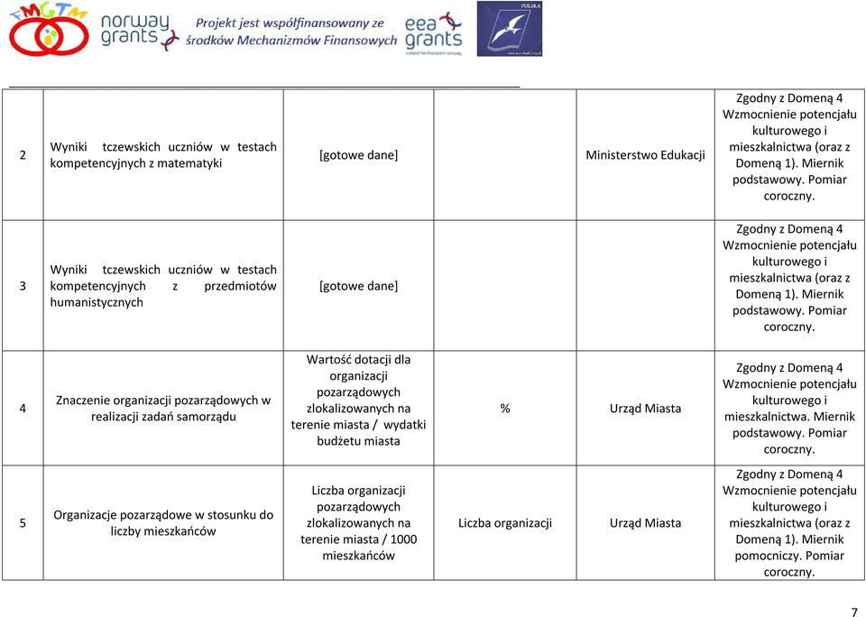 realizacji zadań samorządu Wartość dotacji dla organizacji zlokalizowanych na / wydatki budżetu miasta 5