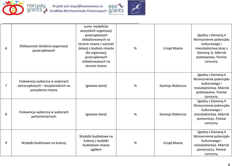 miasta Frekwencja wyborcza w wyborach parlamentarnych [gotowe dane] Komisja Wyborcza [gotowe dane] Komisja Wyborcza