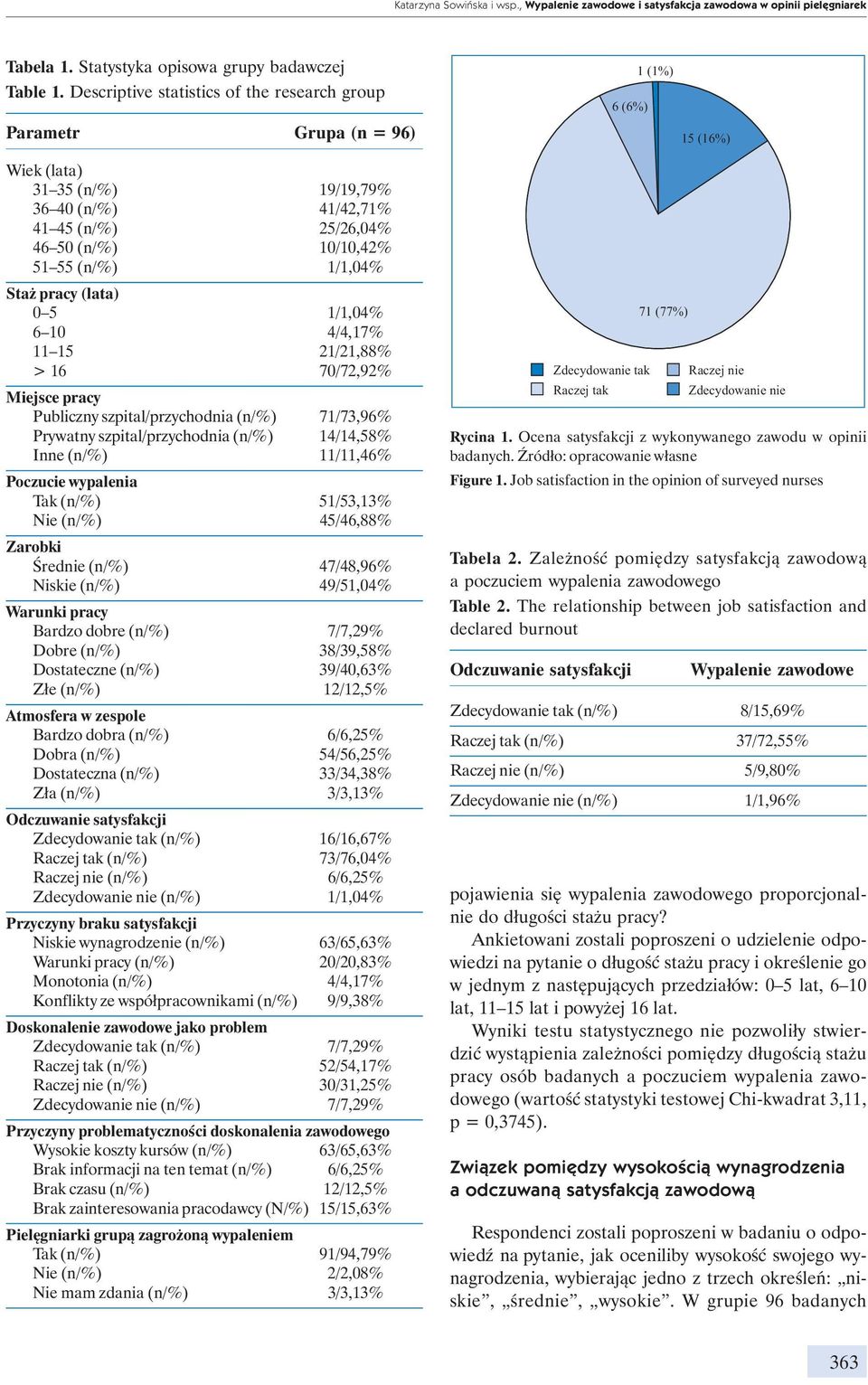 (n/%) 1/1,04% Staż pracy (lata) 0 5 1/1,04% 6 10 4/4,17% 11 15 21/21,88% > 16 70/72,92% Miejsce pracy Publiczny szpital/przychodnia (n/%) 71/73,96% Prywatny szpital/przychodnia (n/%) 14/14,58% Inne