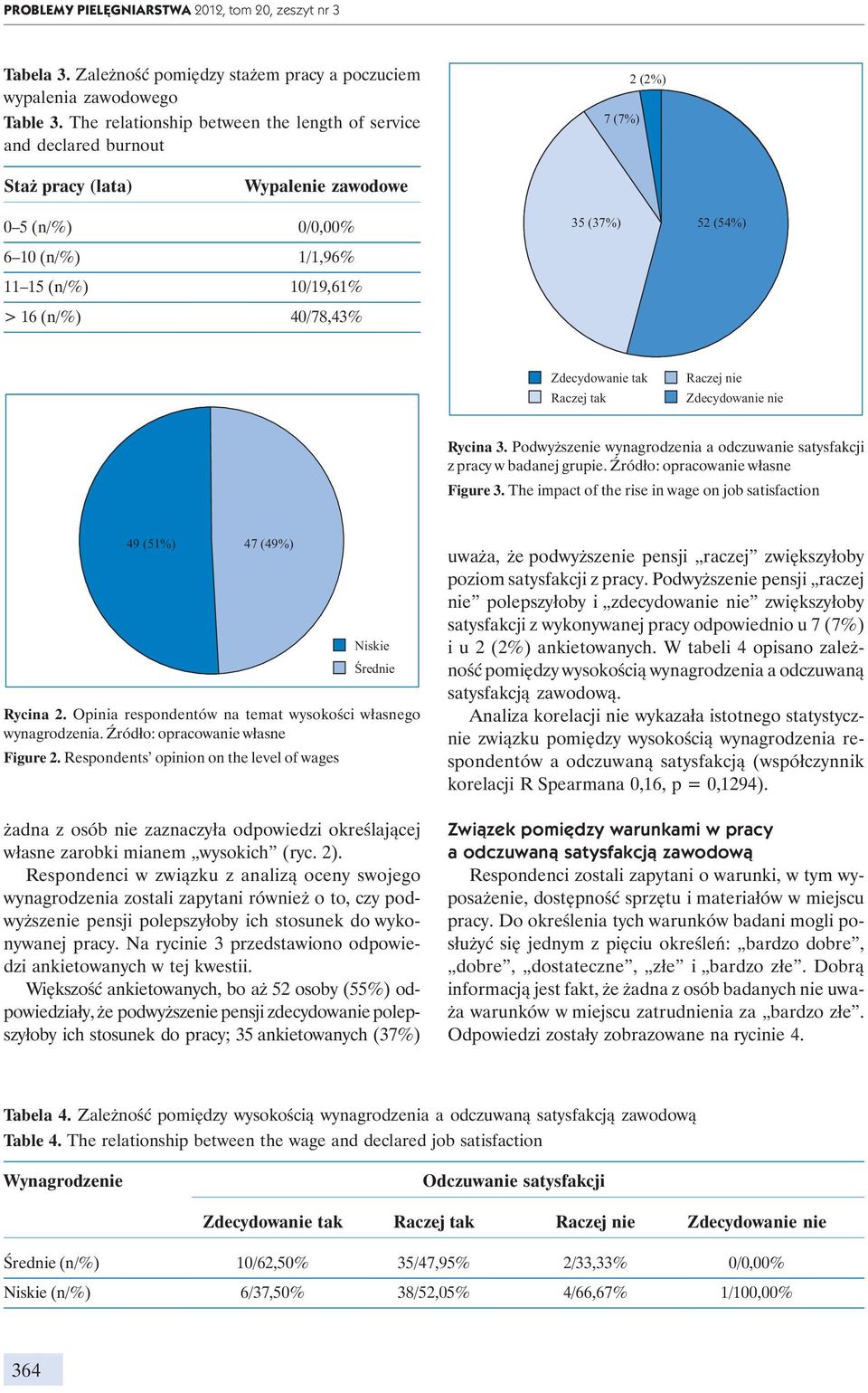 16 (n/%) 40/78,43% Zdecydowanie tak Raczej tak Raczej nie Zdecydowanie nie Rycina 3. Podwyższenie wynagrodzenia a odczuwanie satysfakcji z pracy w badanej grupie. Źródło: opracowanie własne Figure 3.