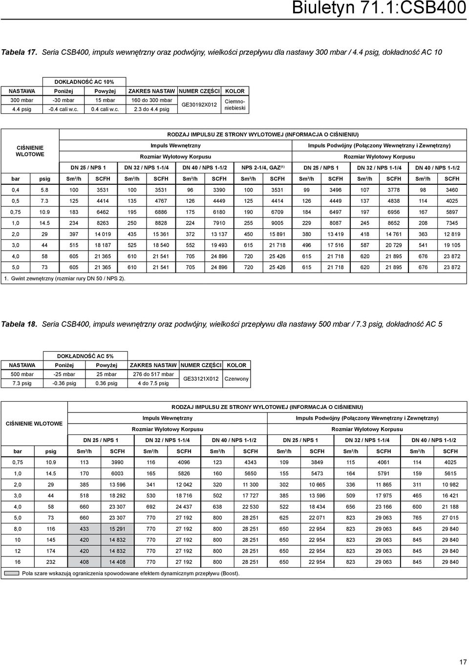 4 psig GE30192X012 Ciemnoniebieski ciśnienie wlotowe DN 25 / NPS 1 DN 32 / NPS 1-1/4 DN 40 / NPS 1-1/2 NPS 2-1/4, GAZ (1) DN 25 / NPS 1 DN 32 / NPS 1-1/4 DN 40 / NPS 1-1/2 bar psig Sm 3 /h SCFH Sm 3