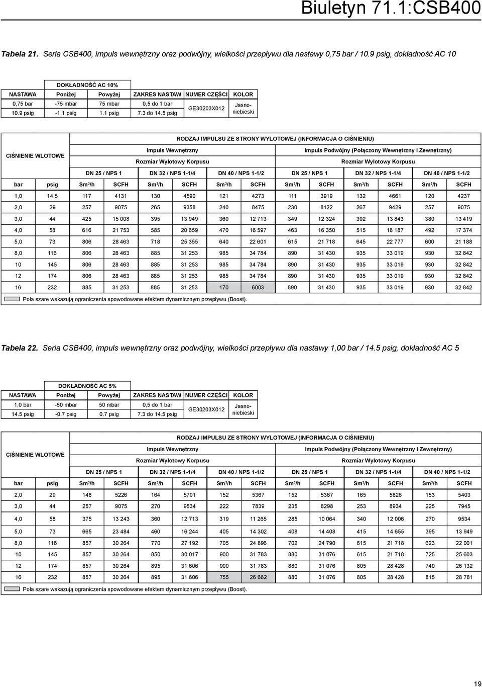 5 psig GE30203X012 ciśnienie wlotowe DN 25 / NPS 1 DN 32 / NPS 1-1/4 DN 40 / NPS 1-1/2 DN 25 / NPS 1 DN 32 / NPS 1-1/4 DN 40 / NPS 1-1/2 bar psig Sm 3 /h SCFH Sm 3 /h SCFH Sm 3 /h SCFH Sm 3 /h SCFH