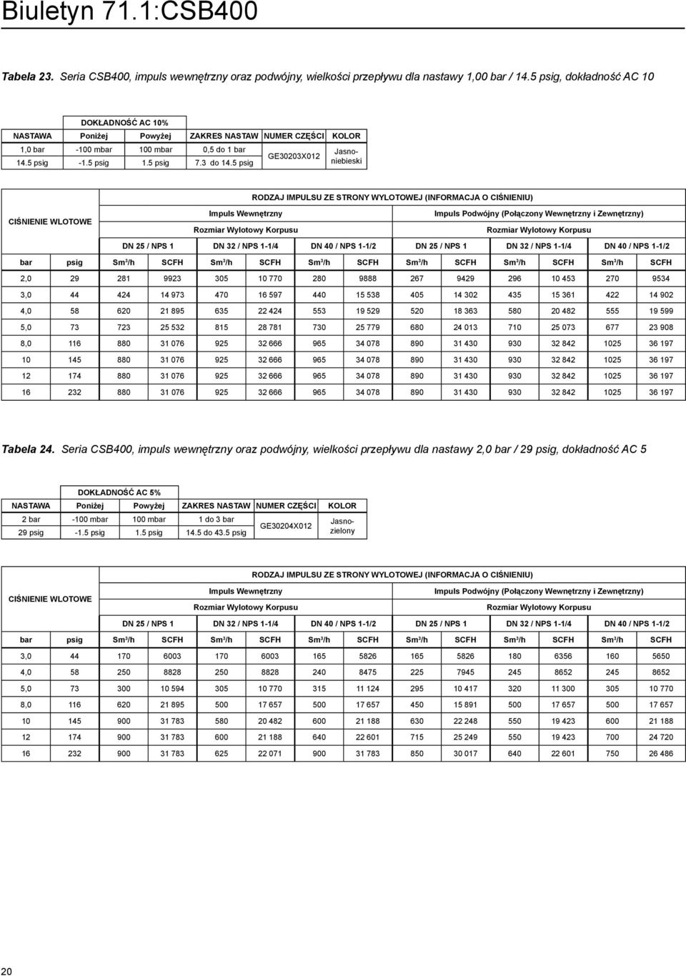 5 psig GE30203X012 ciśnienie wlotowe DN 25 / NPS 1 DN 32 / NPS 1-1/4 DN 40 / NPS 1-1/2 DN 25 / NPS 1 DN 32 / NPS 1-1/4 DN 40 / NPS 1-1/2 bar psig Sm 3 /h SCFH Sm 3 /h SCFH Sm 3 /h SCFH Sm 3 /h SCFH