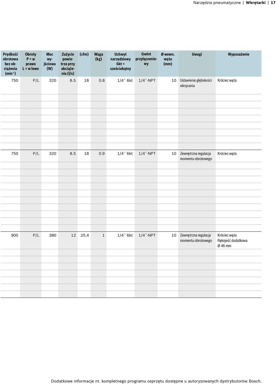 8 1/4 6kt 1/4 -NPT 10 Ustawienie głębokości wkręcania Uwagi Wyposażenie 750 P/L 320 8.5 18 0.