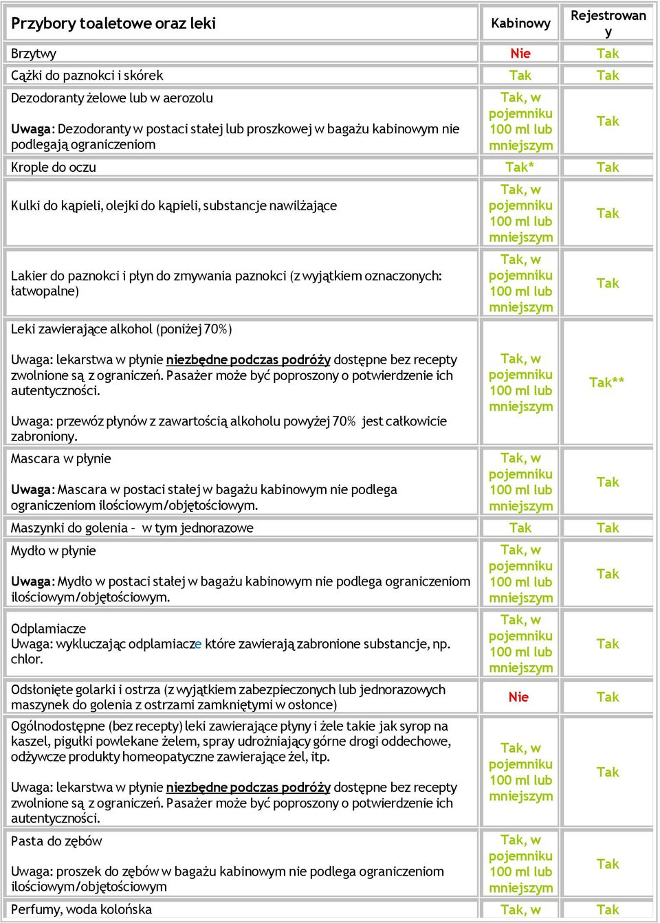 zawierające alkohol (poniżej 70%) Uwaga: lekarstwa w płynie niezbędne podczas podróży dostępne bez recepty zwolnione są z ograniczeń. Pasażer może być poproszony o potwierdzenie ich autentyczności.