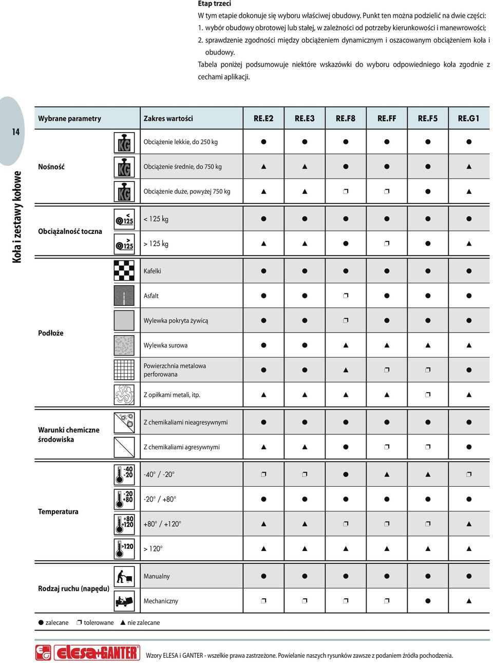 Tabela poniżej podsumowuje niektóre wskazówki do wyboru odpowiedniego koła zgodnie z cechami aplikacji. 14 Wybrane parametry Zakres wartości RE.E2 RE.E3 RE.F8 RE.FF RE.F5 RE.