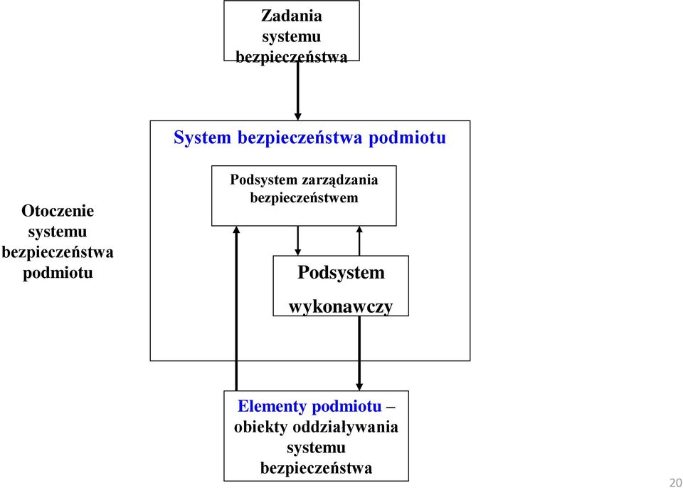 Podsystem zarządzania bezpieczeństwem Podsystem