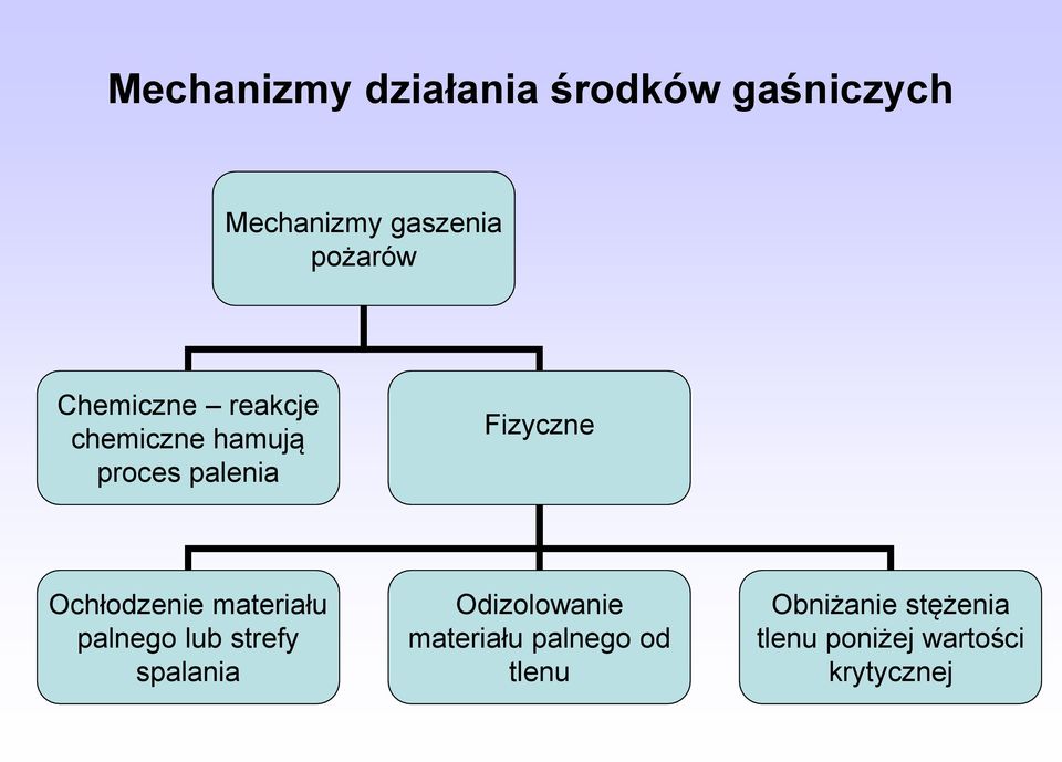 Ochłodzenie materiału palnego lub strefy spalania Odizolowanie