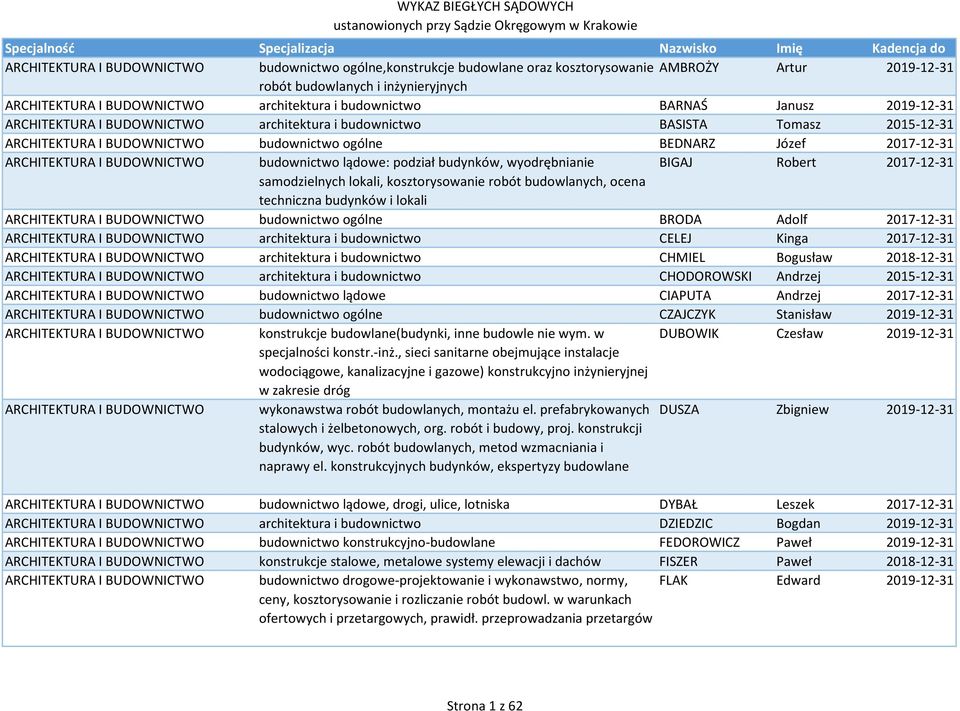 ARCHITEKTURA I BUDOWNICTWO budownictwo lądowe: podział budynków, wyodrębnianie BIGAJ Robert 2017-12-31 samodzielnych lokali, kosztorysowanie robót budowlanych, ocena techniczna budynków i lokali