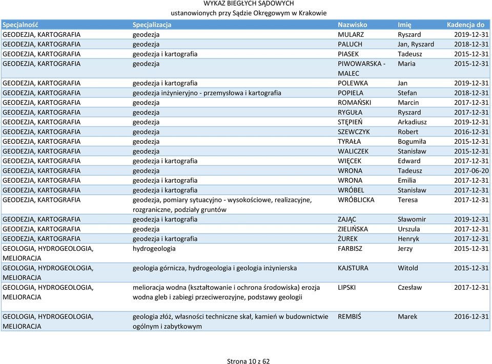 POPIELA Stefan 2018-12-31 GEODEZJA, KARTOGRAFIA geodezja ROMAŃSKI Marcin 2017-12-31 GEODEZJA, KARTOGRAFIA geodezja RYGUŁA Ryszard 2017-12-31 GEODEZJA, KARTOGRAFIA geodezja STĘPIEŃ Arkadiusz