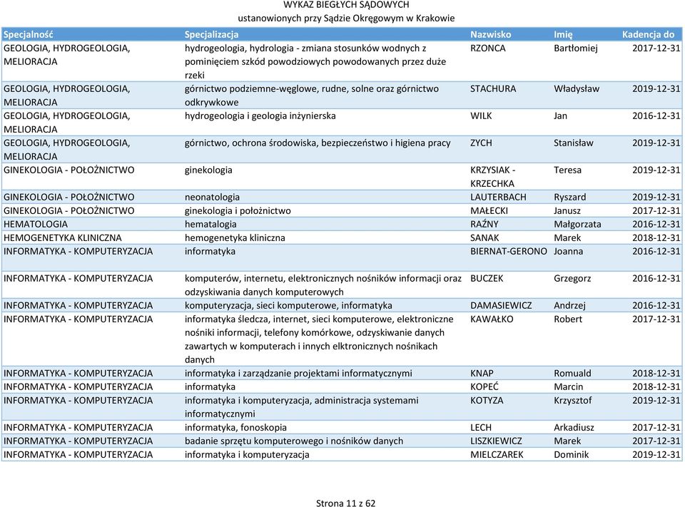 2016-12-31 MELIORACJA GEOLOGIA, HYDROGEOLOGIA, górnictwo, ochrona środowiska, bezpieczeństwo i higiena pracy ZYCH Stanisław 2019-12-31 MELIORACJA GINEKOLOGIA - POŁOŻNICTWO ginekologia KRZYSIAK -