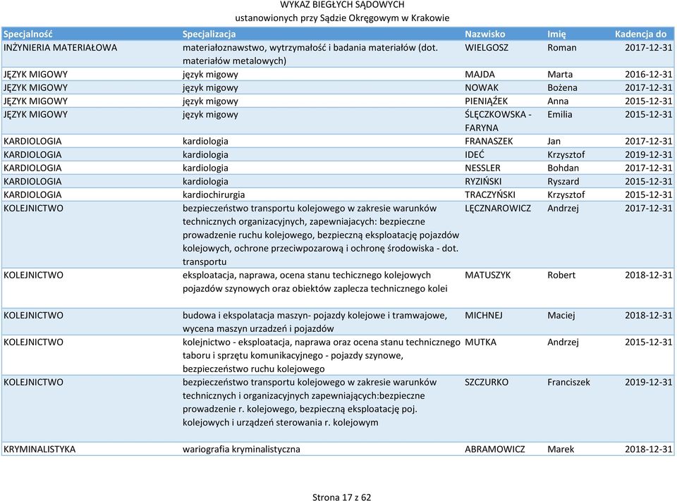 JĘZYK MIGOWY język migowy ŚLĘCZKOWSKA - Emilia 2015-12-31 FARYNA KARDIOLOGIA kardiologia FRANASZEK Jan 2017-12-31 KARDIOLOGIA kardiologia IDEĆ Krzysztof 2019-12-31 KARDIOLOGIA kardiologia NESSLER