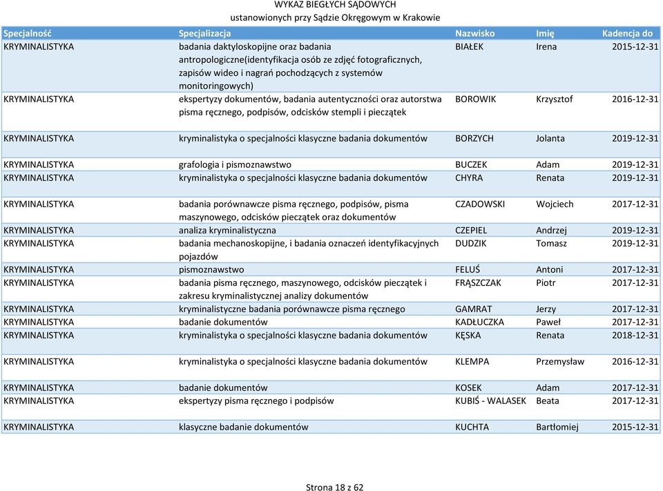 kryminalistyka o specjalności klasyczne badania dokumentów BORZYCH Jolanta 2019-12-31 KRYMINALISTYKA grafologia i pismoznawstwo BUCZEK Adam 2019-12-31 KRYMINALISTYKA kryminalistyka o specjalności