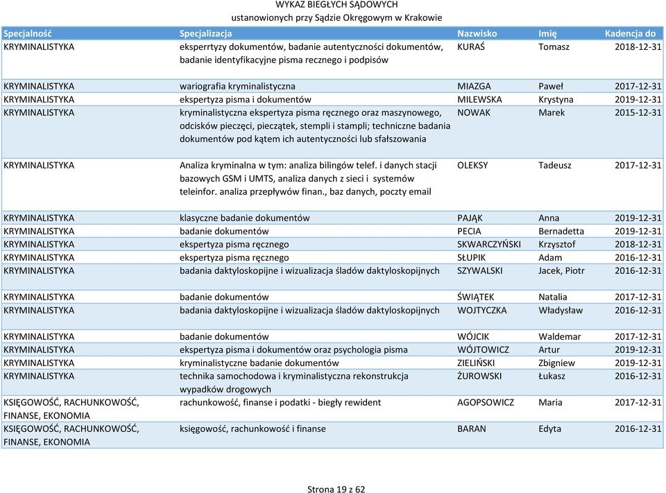 stempli i stampli; techniczne badania dokumentów pod kątem ich autentyczności lub sfałszowania NOWAK Marek 2015-12-31 KRYMINALISTYKA Analiza kryminalna w tym: analiza bilingów telef.