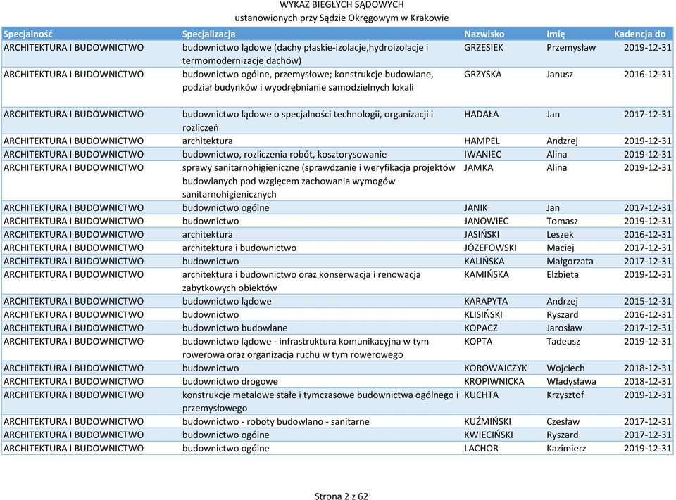 organizacji i HADAŁA Jan 2017-12-31 rozliczeń ARCHITEKTURA I BUDOWNICTWO architektura HAMPEL Andzrej 2019-12-31 ARCHITEKTURA I BUDOWNICTWO budownictwo, rozliczenia robót, kosztorysowanie IWANIEC