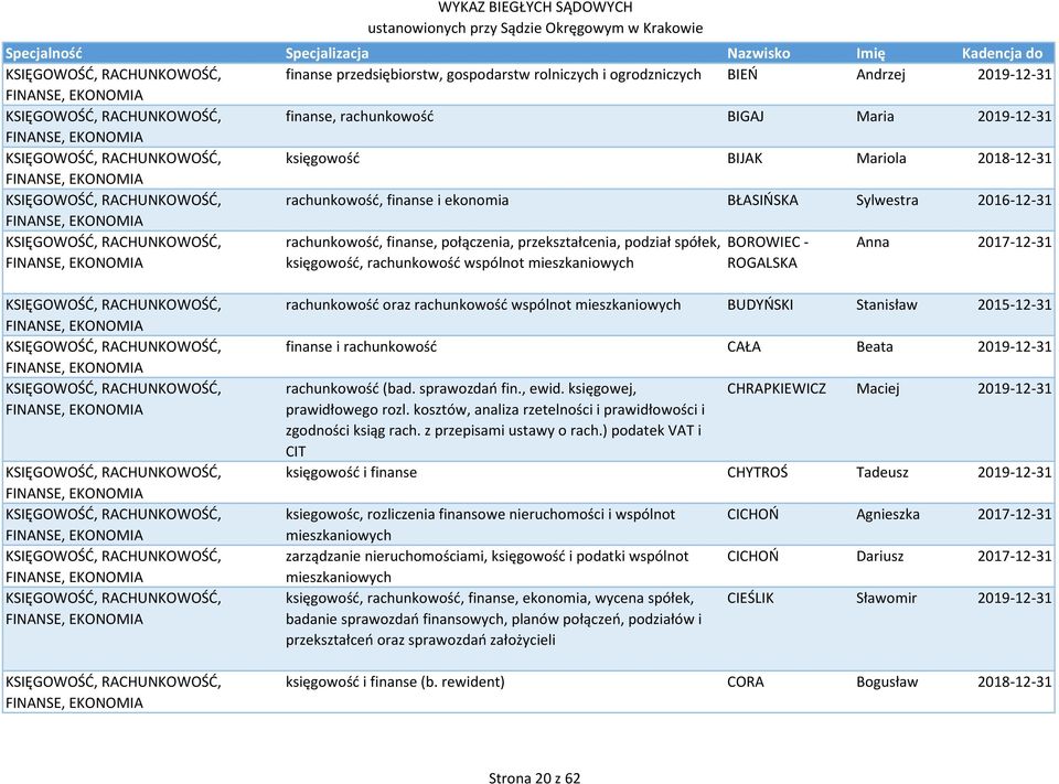 rachunkowość oraz rachunkowość wspólnot mieszkaniowych BUDYŃSKI Stanisław 2015-12-31 finanse i rachunkowość CAŁA Beata 2019-12-31 rachunkowość (bad. sprawozdań fin., ewid.