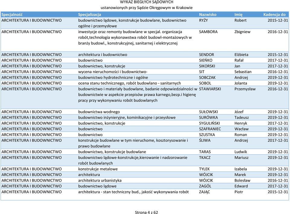 , konstrukcyjnej, sanitarnej i elektrycznej SAMBORA Zbigniew 2016-12-31 ARCHITEKTURA I BUDOWNICTWO architektura i budownictwo SENDOR Elżbieta 2015-12-31 ARCHITEKTURA I BUDOWNICTWO budownictwo SIEŃKO