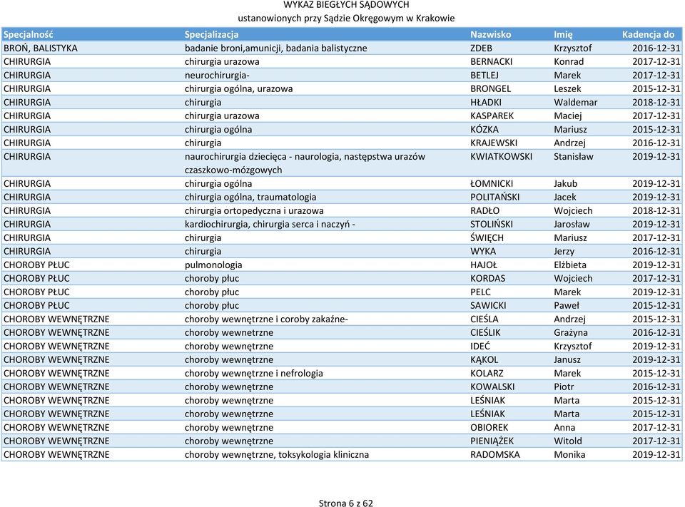 Mariusz 2015-12-31 CHIRURGIA chirurgia KRAJEWSKI Andrzej 2016-12-31 CHIRURGIA naurochirurgia dziecięca - naurologia, następstwa urazów KWIATKOWSKI Stanisław 2019-12-31 czaszkowo-mózgowych CHIRURGIA