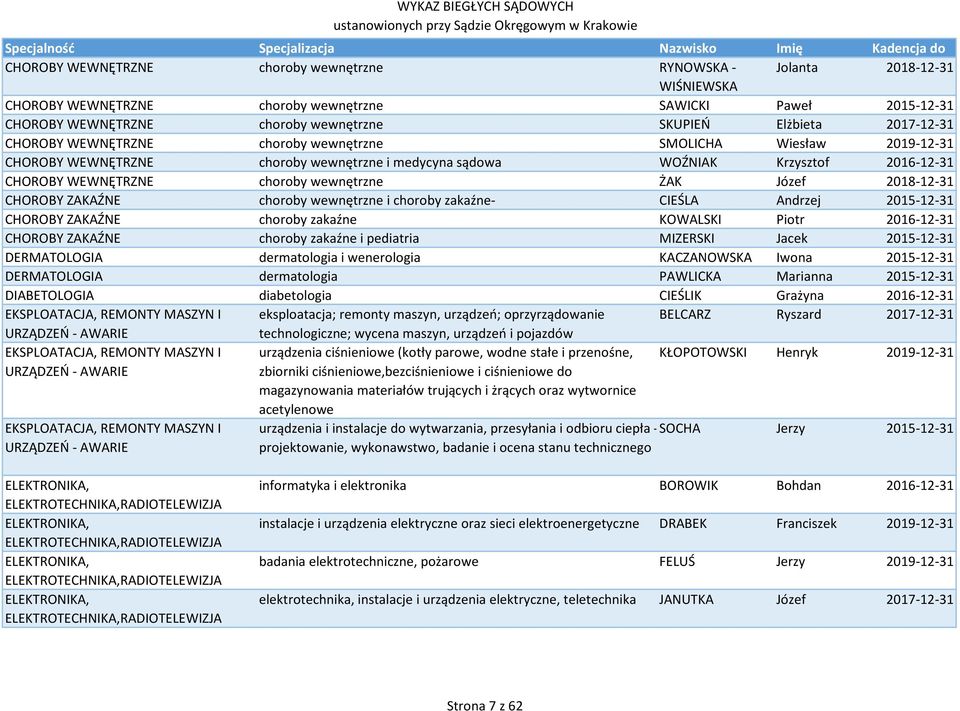 ŻAK Józef 2018-12-31 CHOROBY ZAKAŹNE choroby wewnętrzne i choroby zakaźne- CIEŚLA Andrzej 2015-12-31 CHOROBY ZAKAŹNE choroby zakaźne KOWALSKI Piotr 2016-12-31 CHOROBY ZAKAŹNE choroby zakaźne i