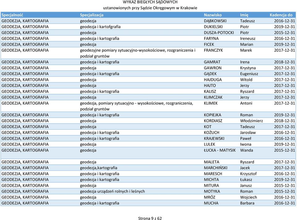 rozgraniczenia i FRANCZYK Marek 2017-12-31 podział gruntów GEODEZJA, KARTOGRAFIA geodezja i kartografia GAMRAT Irena 2018-12-31 GEODEZJA, KARTOGRAFIA geodezja GAWRON Krystyna 2017-12-31 GEODEZJA,