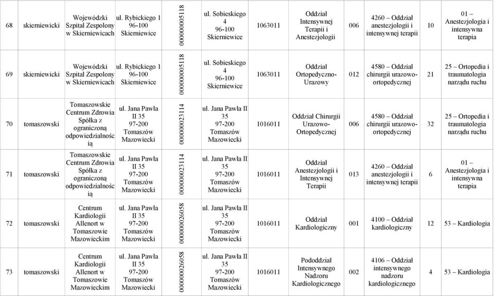 Tomaszowskie Zdrowia Jana Pawła II 97-200 Tomaszów Mazowiecki 000000023114 Jana Pawła II 97-200 Tomaszów Mazowiecki Chirurgii 4580 1016011 Urazowo- 006 chirurgii urazowoortopedycznej 32 71