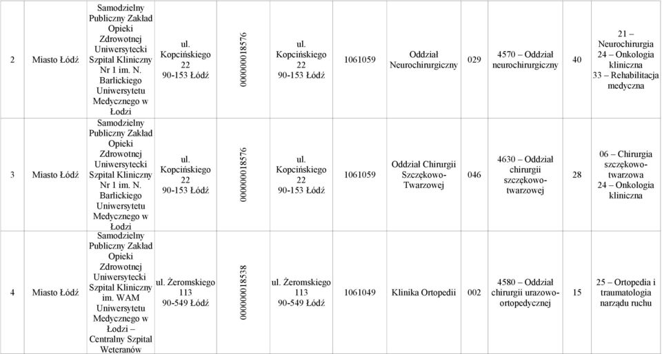 Kopcińskiego 22 90-153 Łódź 4570 1061059 029 40 Neurochirurgiczny neurochirurgiczny 4630 Chirurgii chirurgii 1061059 Szczękowo- 046 28 szczękowotwarzowej