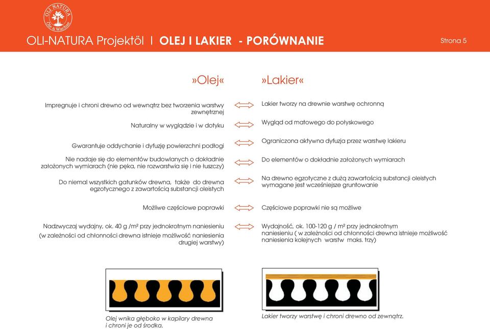 tworzy na drewnie warstwê ochronn¹ Wygl¹d od matowego do po³yskowego Ograniczona aktywna dyfuzja przez warstwê lakieru Do elementów o dok³adnie za³o onych wymiarach Na drewno egzotyczne z du ¹